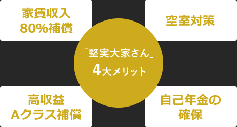 「堅実大家さん」4大メリット 家賃収入80％補償 空室対策 高収益Aクラス補償 自己年金の確保