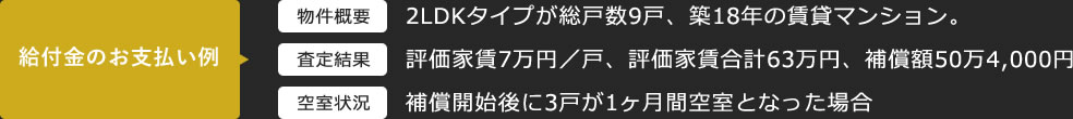 給付金のお支払い例 物件概要:2LDKタイプが総戸数9戸、築18年の賃貸マンション。/査定結果:評価家賃7万円／戸、評価家賃合計63万円、補償額50万4,000円/空室状況:補償開始後に3戸が1ヶ月間空室となった場合