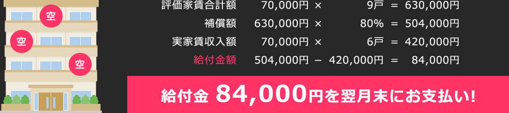 給付金 84,000円を翌月末にお支払い!