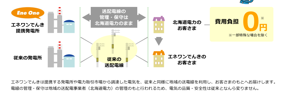 エネワンでんきは提携する発電所や電力取引市場から調達した電気を、従来と同様に地域の送電線を利用し、お客さまのもとへお届けします。電線の管理・保守は地域の送配電事業者（北海道電力）の管理のもと行われるため、電気の品質・安全性は従来となんら変りません。
