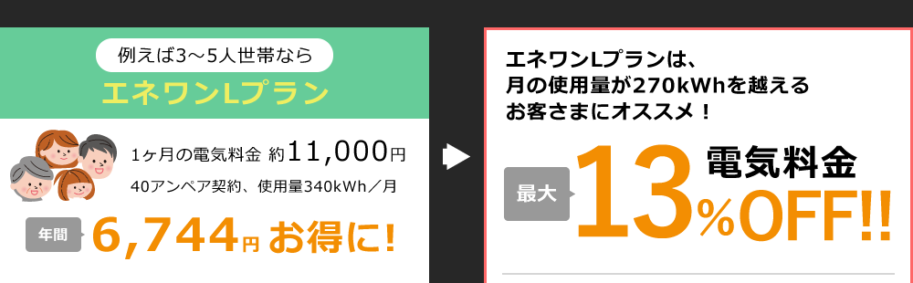 例えば3～5人世帯ならエネワンLプラン 1ヶ月の電気料金 約11,000円 40アンペア契約、使用量340kWh／月 年間6,744円 お得に! エネワンLプランは、月の使用量が270kWhを越えるお客さまにオススメ！ 最大 電気料金 13％OFF!!