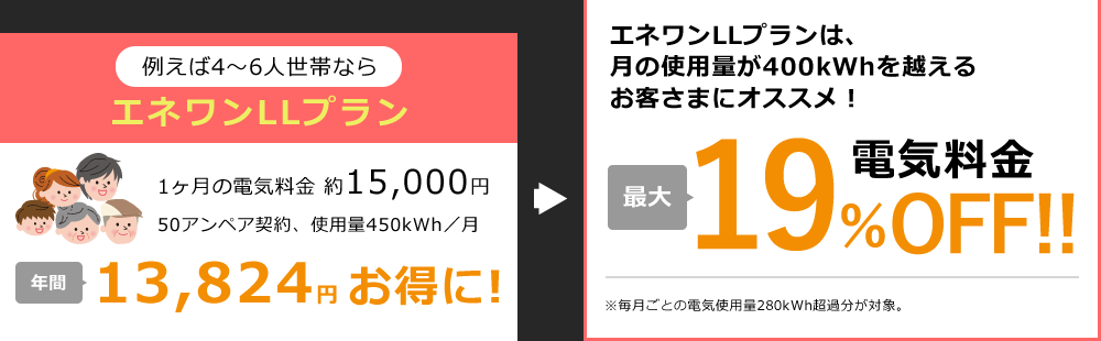 例えば4～6人世帯ならエネワンLLプラン 1ヶ月の電気料金 約15,000円 50アンペア契約、使用量450kWh／月 年間13,824円 お得に! エネワンLLプランは、月の使用量が400kWhを越えるお客さまにオススメ！ 最大 電気料金 19％OFF!! ※毎月ごとの電気使用量280kWh超過分が対象。