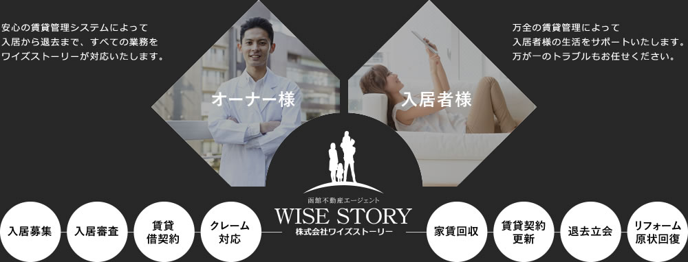 安心の賃貸管理システムによって入居から退去まで、すべての業務をワイズストーリーが対応いたします。 万全の賃貸管理によって入居者様の生活をサポートいたします。万が一のトラブルもお任せください。 入居募集 入居審査 賃貸仮契約 クレーム対応 家賃回収 賃貸契約更新 退去立合 リフォーム原状回復