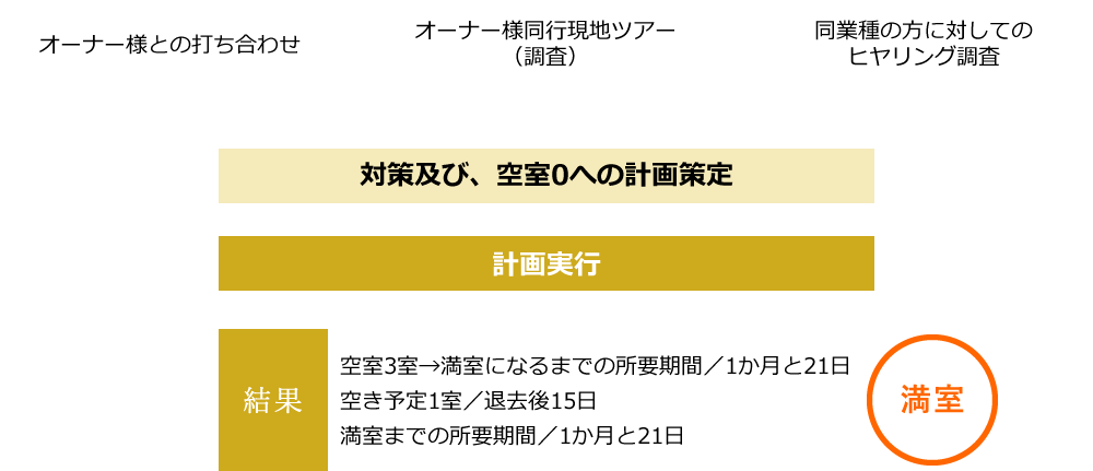 オーナー様との打ち合わせ ⇒ オーナー様同行現地ツアー（調査） ⇒ 同業種の方に対してのヒヤリング調査 ⇒ 対策及び、空室0への計画策定 ⇒ 計画実行 ⇒ 結果：現在満室 空室3室→満室になるまでの所要期間／1か月と21日 空き予定1室／退去後15日 満室までの所要期間／1か月と21日