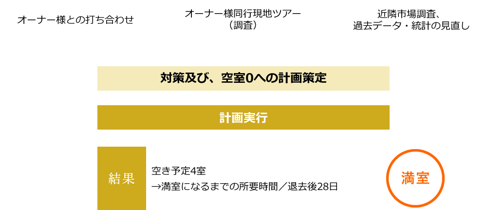オーナー様との打ち合わせ ⇒ オーナー様同行現地ツアー（調査） ⇒ 近隣市場調査、過去データ・統計の見直し ⇒ 対策及び、空室0への計画策定 ⇒ 計画実行 ⇒ 結果：現在満室 空き予定4室→満室になるまでの所要時間／退去後28日